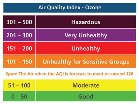 what are air quality index numbers